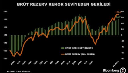 TCMB’nin net rezervlerinde yükseliş