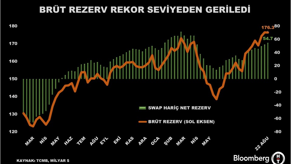 TCMB’nin net rezervlerinde yükseliş